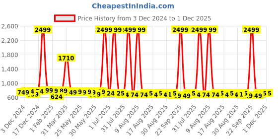 myntra.com DressBerry Black Textured Textured Structured Shoulder Bag dressberry Price History Graph from 3 Dec 2024 to 30 Nov 2025