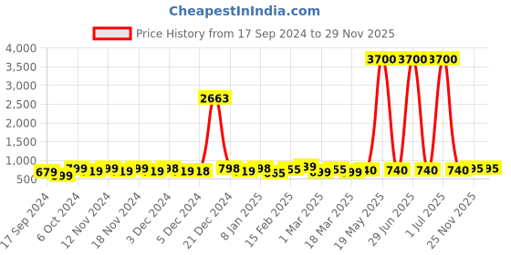 myntra.com DressBerry Black Women Embellished Dial & Analogue Watch HOBDB-144-BK dressberry Price History Graph from 17 Sep 2024 to 29 Nov 2025