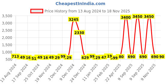 myntra.com DressBerry Black Women Textured Dial & Metal Straps Analogue Watch HOBDB-183-GD dressberry Price History Graph from 13 Aug 2024 to 18 Nov 2025