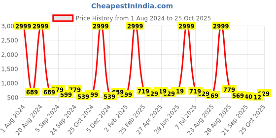 myntra.com DressBerry Blak Strappy Open Toe Kitten Heels dressberry Price History Graph from 1 Aug 2024 to 25 Oct 2025
