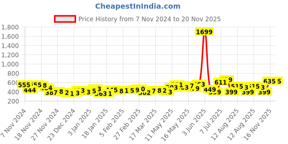 myntra.com DressBerry Blank Canvas Abstract Print Ruched Top dressberry Price History Graph from 7 Nov 2024 to 20 Nov 2025