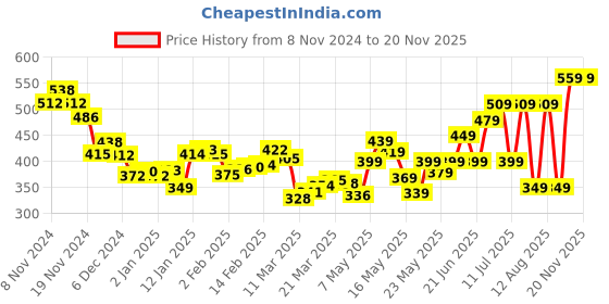 myntra.com DressBerry Blissful Bloom Printed Strappy Layered Top dressberry Price History Graph from 8 Nov 2024 to 17 Nov 2025