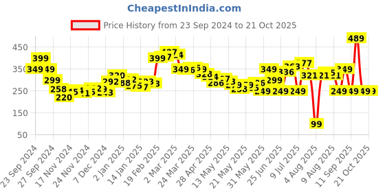 myntra.com DressBerry Blissful Getaway Printed Crop T-shirt dressberry Price History Graph from 23 Sep 2024 to 21 Oct 2025