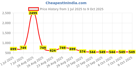 myntra.com DressBerry Block Heel Embellished Sandals dressberry Price History Graph from 1 Jul 2025 to 4 Oct 2025