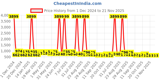 myntra.com DressBerry Block Heel Lace-Ups Sandal dressberry Price History Graph from 1 Dec 2024 to 21 Nov 2025