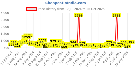myntra.com DressBerry Block Heel Sandals dressberry Price History Graph from 17 Jul 2024 to 26 Oct 2025