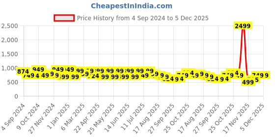 myntra.com DressBerry Block Heel Sandals dressberry Price History Graph from 4 Sep 2024 to 5 Dec 2025