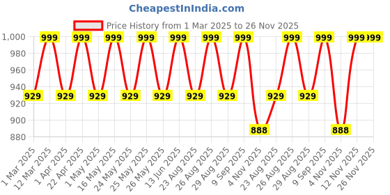myntra.com DressBerry Block Heel Sandals dressberry Price History Graph from 1 Mar 2025 to 26 Nov 2025