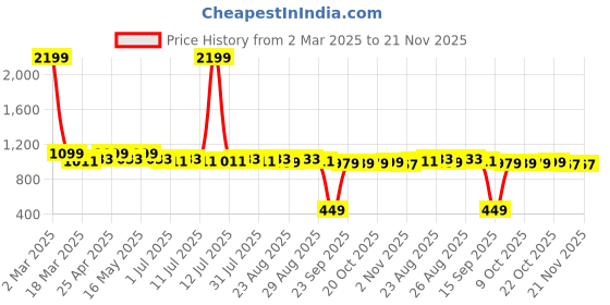 myntra.com DressBerry Block Heel Sandals dressberry Price History Graph from 2 Mar 2025 to 21 Nov 2025