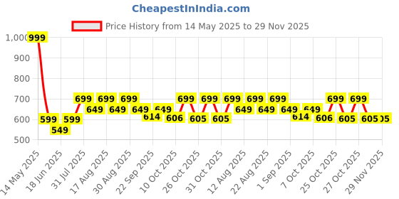 myntra.com DressBerry Block Heel Sandals dressberry Price History Graph from 14 May 2025 to 29 Nov 2025