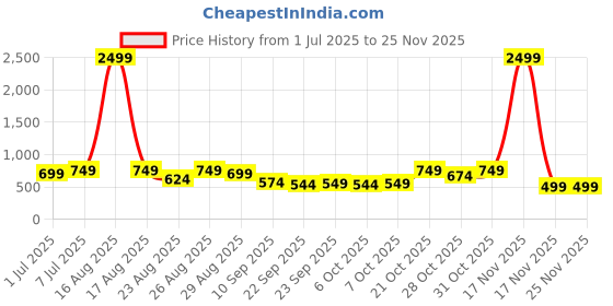 myntra.com DressBerry Block Heel Sandals dressberry Price History Graph from 1 Jul 2025 to 24 Nov 2025