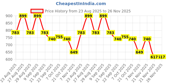 myntra.com DressBerry Block Heel Sandals dressberry Price History Graph from 23 Aug 2025 to 25 Nov 2025