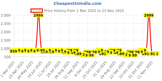myntra.com DressBerry Block Heel Sandals with Bows dressberry Price History Graph from 1 Mar 2025 to 23 Nov 2025