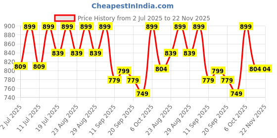 myntra.com DressBerry Block Heel Sandals with Buckles dressberry Price History Graph from 2 Jul 2025 to 21 Nov 2025
