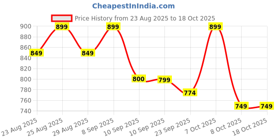myntra.com DressBerry Block Heel Sandals with Buckles dressberry Price History Graph from 23 Aug 2025 to 18 Oct 2025