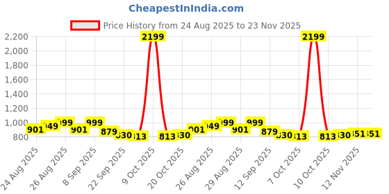 myntra.com DressBerry Block Heel Sandals with Buckles dressberry Price History Graph from 24 Aug 2025 to 23 Nov 2025