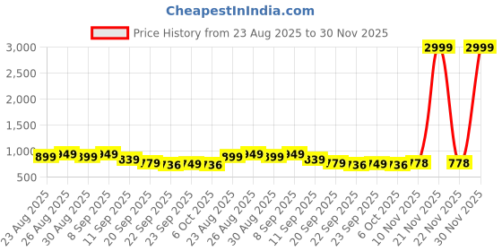 myntra.com DressBerry Block Heel Sandals with Buckles dressberry Price History Graph from 23 Aug 2025 to 30 Nov 2025