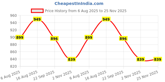 myntra.com DressBerry Block Heel Sandals with Tassels dressberry Price History Graph from 6 Aug 2025 to 25 Nov 2025