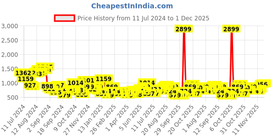 myntra.com DressBerry Block Heeled Sandals dressberry Price History Graph from 11 Jul 2024 to 30 Nov 2025