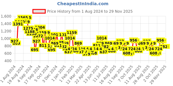 myntra.com DressBerry Block Heeled Sandals dressberry Price History Graph from 1 Aug 2024 to 27 Nov 2025