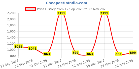 myntra.com DressBerry Block Heels Pumps dressberry Price History Graph from 12 Sep 2025 to 22 Nov 2025