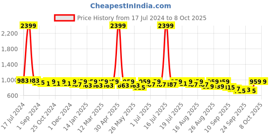 myntra.com DressBerry Block Heels Sandals dressberry Price History Graph from 17 Jul 2024 to 8 Oct 2025
