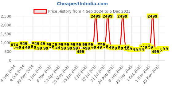 myntra.com DressBerry  Block Heels Sandals dressberry Price History Graph from 4 Sep 2024 to 5 Dec 2025