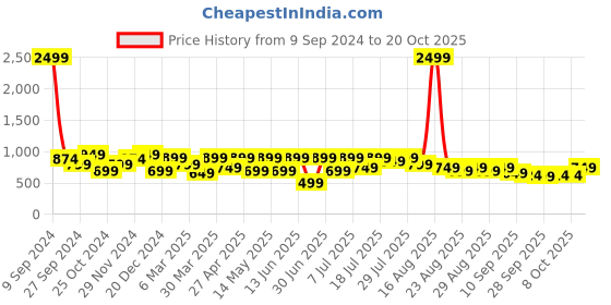 myntra.com DressBerry Block Heels Sandals dressberry Price History Graph from 9 Sep 2024 to 19 Oct 2025