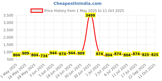 myntra.com DressBerry Block HeelsWith Buckles dressberry Price History Graph from 1 May 2025 to 11 Oct 2025
