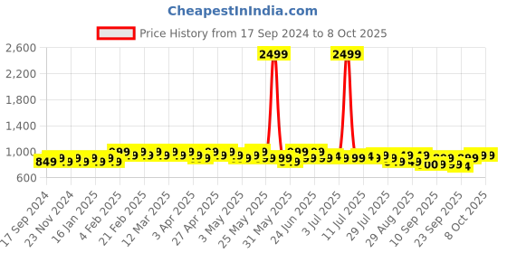 myntra.com DressBerry Block Mules with Bows dressberry Price History Graph from 17 Sep 2024 to 7 Oct 2025