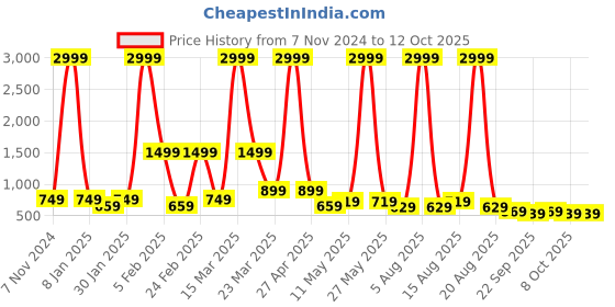myntra.com DressBerry Block Mules with Bows dressberry Price History Graph from 7 Nov 2024 to 12 Oct 2025