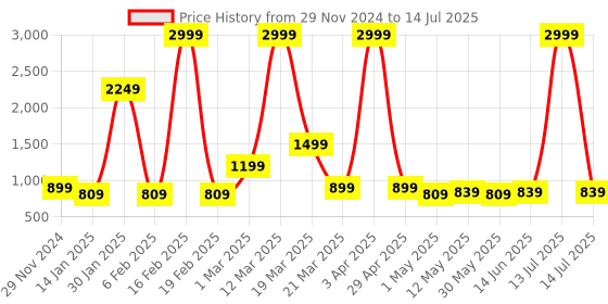 myntra.com DressBerry Block Mules with Bows dressberry Price History Graph from 29 Nov 2024 to 14 Jul 2025