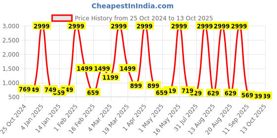 myntra.com DressBerry Block Mules with Bows Heels dressberry Price History Graph from 25 Oct 2024 to 12 Oct 2025