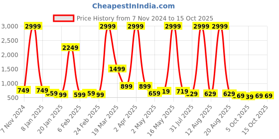 myntra.com DressBerry Block Mules with Tassels dressberry Price History Graph from 7 Nov 2024 to 14 Oct 2025