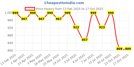 myntra.com DressBerry Block Peep Toes dressberry Price History Graph from 13 Feb 2025 to 16 Oct 2025