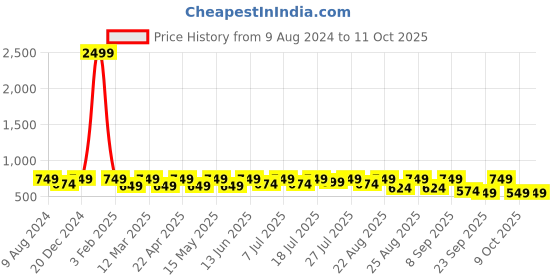 myntra.com DressBerry Block Peep Toes with Bows dressberry Price History Graph from 9 Aug 2024 to 9 Oct 2025
