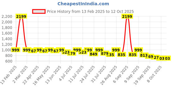 myntra.com DressBerry Block Peep Toes with Bows dressberry Price History Graph from 13 Feb 2025 to 12 Oct 2025