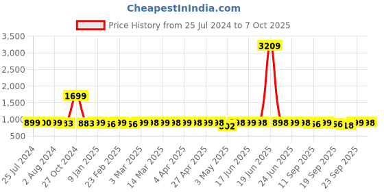 myntra.com DressBerry Block Peep Toes with Laser Cuts dressberry Price History Graph from 25 Jul 2024 to 7 Oct 2025