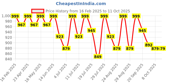myntra.com DressBerry Block Peep Toes with Laser Cuts dressberry Price History Graph from 16 Feb 2025 to 10 Oct 2025