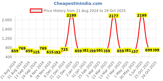 myntra.com DressBerry Block Pumps dressberry Price History Graph from 21 Aug 2024 to 29 Oct 2025