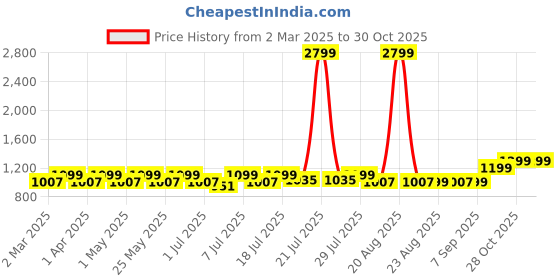 myntra.com DressBerry Block Pumps dressberry Price History Graph from 2 Mar 2025 to 28 Oct 2025