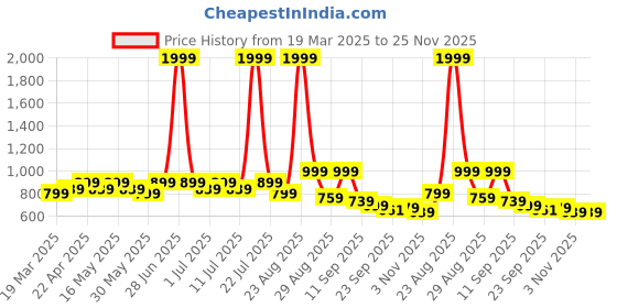 myntra.com DressBerry Block Pumps dressberry Price History Graph from 19 Mar 2025 to 24 Nov 2025