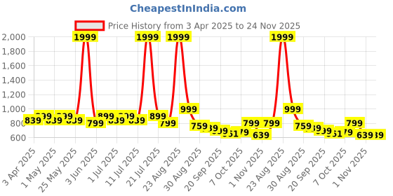 myntra.com DressBerry Block Pumps dressberry Price History Graph from 3 Apr 2025 to 24 Nov 2025