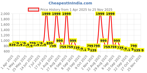 myntra.com DressBerry Block Pumps dressberry Price History Graph from 1 Apr 2025 to 25 Nov 2025