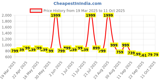 myntra.com DressBerry Block Pumps with Bows dressberry Price History Graph from 19 Mar 2025 to 11 Oct 2025