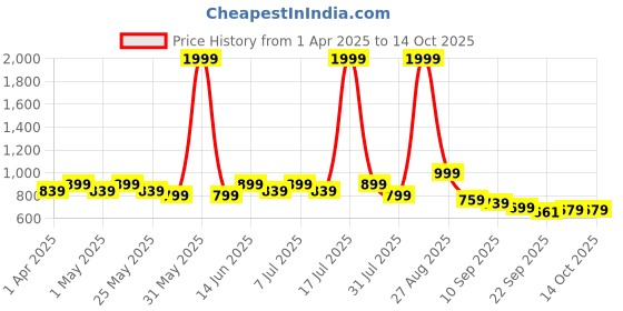 myntra.com DressBerry Block Pumps with Tassels dressberry Price History Graph from 1 Apr 2025 to 14 Oct 2025