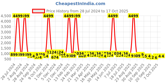 myntra.com DressBerry Block Sandals dressberry Price History Graph from 28 Jul 2024 to 17 Oct 2025