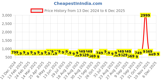 myntra.com DressBerry Block Sandals dressberry Price History Graph from 13 Dec 2024 to 5 Dec 2025
