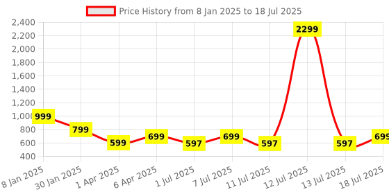 myntra.com DressBerry Block Sandals dressberry Price History Graph from 8 Jan 2025 to 18 Jul 2025