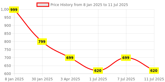 myntra.com DressBerry Block Sandals dressberry Price History Graph from 8 Jan 2025 to 11 Jul 2025